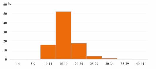 homens (Pordata). 51 Existe uma maior proporção de indivíduos que se casaram entre os 15 e os 19 anos (51,9%), a qual diminui para cerca de um terço a partir dos 20 anos.