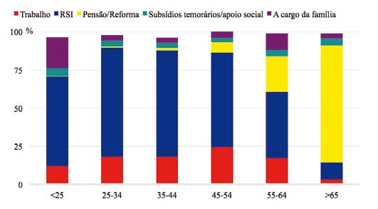 Figura 44 Principais fontes de rendimento dos indivíduos, por escalões etários Observou-se também que o trabalho é uma fonte de rendimento sobretudo para os homens, por oposição ao RSI, do qual