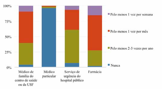 Figura 52 Frequência no recurso a serviços de saúde No que respeita ao consumo de determinados alimentos e bebidas e à sua frequência, observa-se a partir da tabela 16 que alguns produtos são