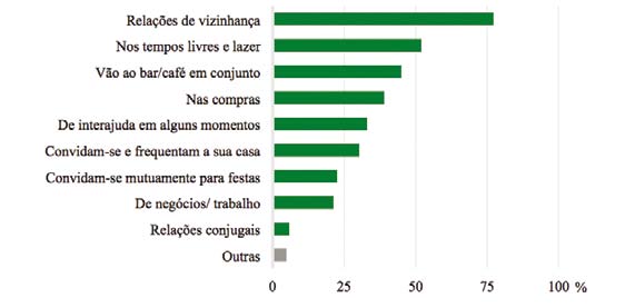 Figura 56 Tipo de relações mantidas com pessoas não ciganas Para perceber se estas relações de sociabilidades alargadas ocorrem de forma independente dos níveis de escolaridade dos sujeitos foi