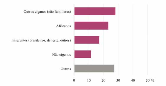 Especificamente no que respeita a relações de amizade, 60,7% indicam ter maioritariamente amigos ciganos e não ciganos, contra 27,3% que referem ter maioritariamente amigos ciganos e 11,2% revelam