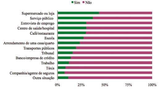 Figura 60: Contextos de discriminação social n=937 A discriminação perpetrada em serviços e instituições públicas (serviço público, centro de saúde/hospital, escola, transportes públicos, tribunal)