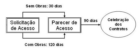 Procedimentos de Acesso 3.1 10 de 86 2.