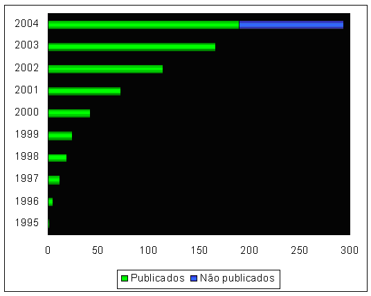 Hoje (maio de 2004) são 190 genomas completos publicados, dos quais, 145 de procariotos, 18 de archaea e 27 de eucariotos.