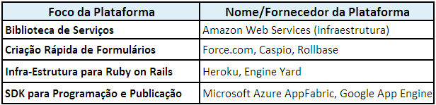 3 Identificação e análise de Plataformas (PaaS) Cloud Como PaaS é a opção natural para desenvolvedores que pretendem construir e distribuir software no modelo Cloud, fizemos um levantamento e uma