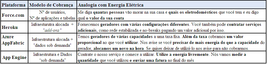 esteja tão próximo do modelo pay-as-you-go que estamos considerando. O AppEngine é a plataforma que mais se aproxima do modelo de cobrança pay-as-you-go que utilizamos para consumir energia elétrica.