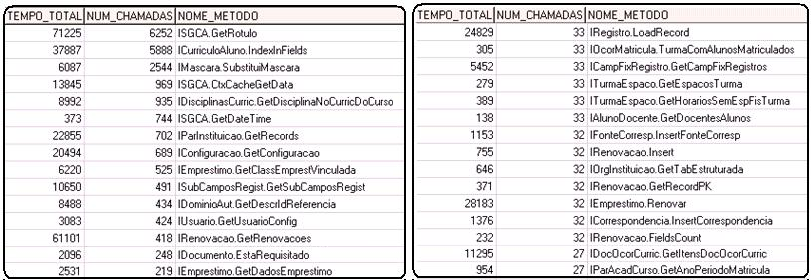 dos servidores da UFSM durante 10 minutos. A figura 9 resume o resultado deste monitoramento. O método ISGCA.GetRotulo, por exemplo foi chamado 6.