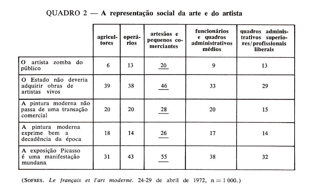 Na verdade, uma classe ou uma fração de classe se define menos pelo julgamento global que faz dos intelectuais e dos artistas em geral (ainda que o anti-intelectualismo seja uma característica