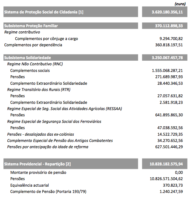 Quadro - Despesa com pensões e complementos por subsistema de Segurança Social segundo a forma de financiamento, 2011 Não está considerada nesta estrutura uma prestação com particular relevo no