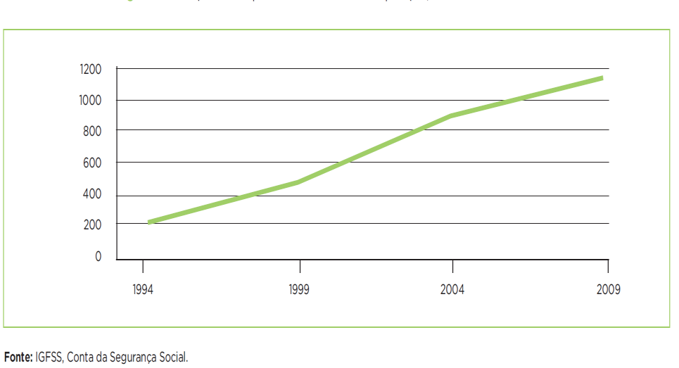 Evolução da despesa com acordos de cooperação - Continente 1994/2009 - (Milhões de Euros) Fonte: O Papel da Rede de Serviços e Equipamentos Sociais ; Revista Sociedade e Trabalho n.