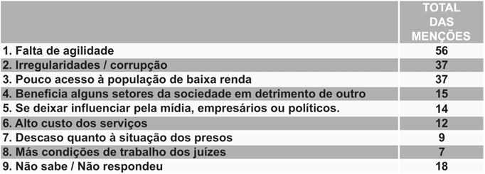 Mais transparência no judiciário e esclarecimentos a população Maior defesa das crianças e dos adolescentes Mais informatização Aumento do número de juízes Melhoria do salário e das condições de