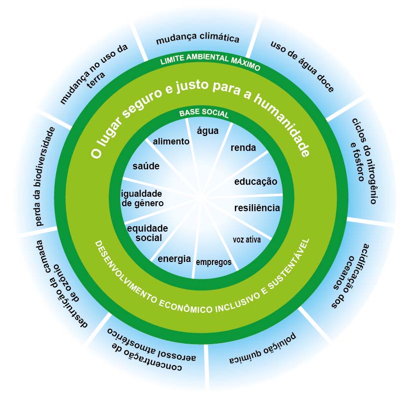 SUMÁRIO EXECUTIVO Este Texto para Discussão apresenta uma estrutura visual para o desenvolvimento sustentável que tem a forma de um donut ao combinar o conceito de fronteiras planetárias com o