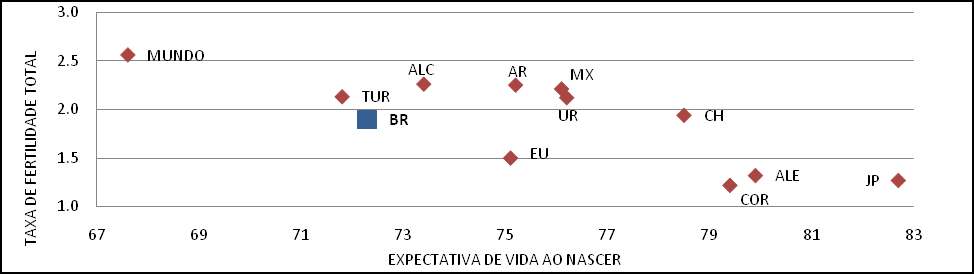 Envelhecendo em um Brasil Mais Velho Mudança Demográfica no Brasil s padrões demográficos no Brasil são caracterizados por cinco características principais: (i) a transição demográfica é avançada se