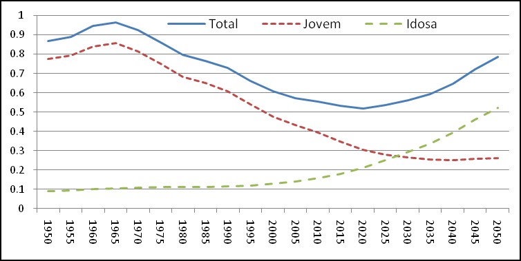 Envelhecendo em um Brasil Mais Velho Quinto, o Brasil tem atualmente uma estrutura etária muito favorável, com a maior parte de sua população em idade ativa, o que é geralmente denominado bônus