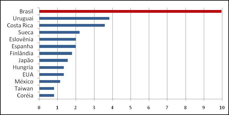 Sumário de seis vezes e meia maior que a do Japão, e entre 4,5 e 7,5 vezes maior que as de países selecionados da Europa.