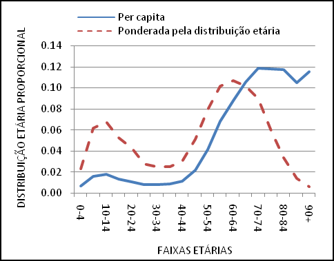 Quando consideramos a distribuição total da população, os gastos públicos agregados com os idosos e mais jovens no Brasil continuam fortemente dirigidos em favor dos idosos apesar de uma estrutura