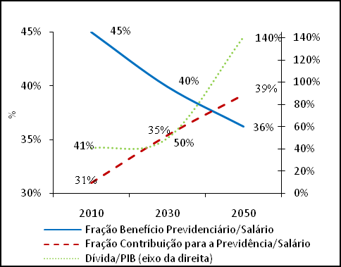 Sumário Figura 18: Opções para Financiar o Custo Fiscal do Envelhecimento Populacional O impacto do envelhecimento populacional se torna rapidamente aparente nas projeções dos gastos públicos em