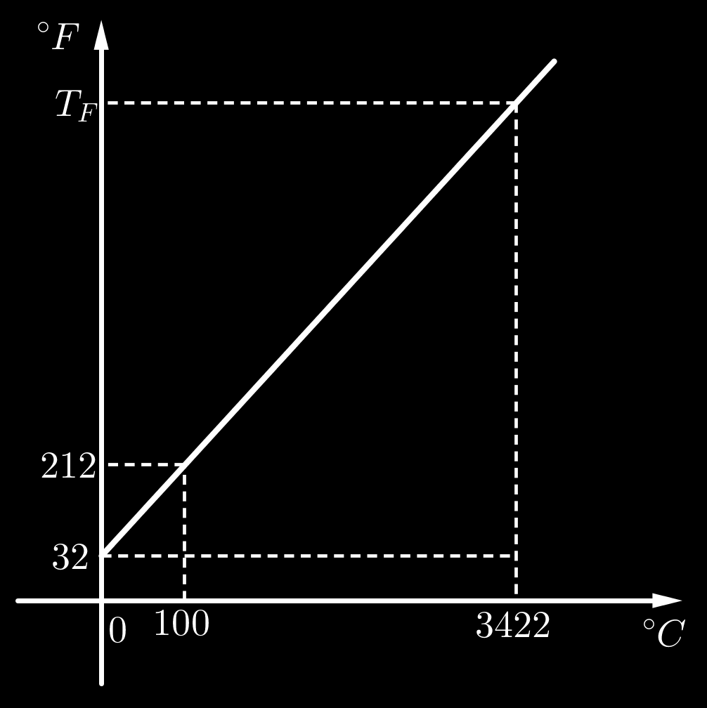 (A) 6159, 6 (D) 63, 6 Resposta: C) Observe o gráfico abaixo: (B) 6175, 6 (E) 654, 6 (C) 6191, 6 Denotando por T F a temperatura de fusão do Tungstênio em graus Fahrenheit, temos 1 3 que = T F 3 100