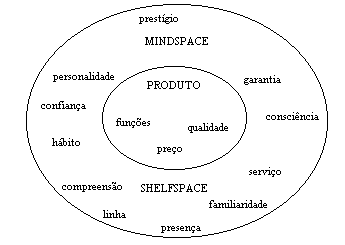 Branding Para compreender o processo pelo qual a percepção de valor para uma dada categoria de produtos é construída, eles propõem dois conceitos muito interessantes e apropriados: mindspace e