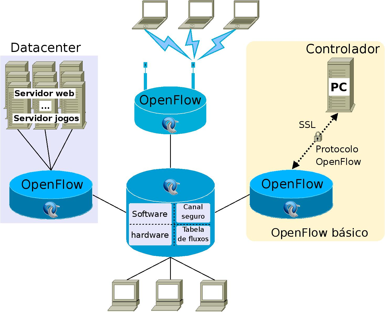 Essa lobotomia da inteligência do equipamento da rede para controladores logicamente centralizados possibilita a definição do comportamento da rede em software não apenas pelos fabricantes do