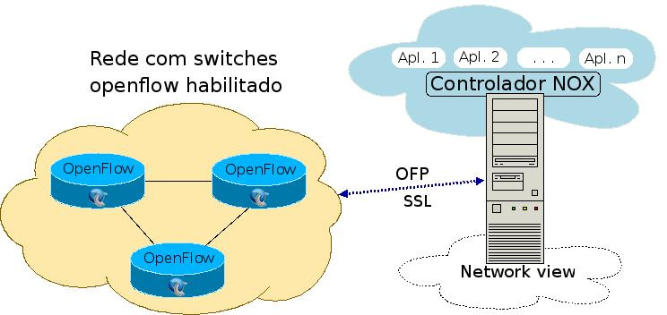 exemplo, Access Control List ACL em switches e roteadores para implementar serviços como NAT, firewall e VLANs) através da definição de um conjunto simples de regras e das ações associadas: