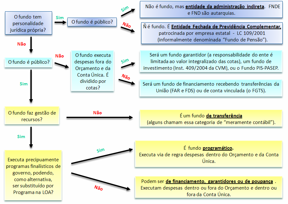 Adicionalmente propomos um diagrama conceitual para ajudar a classificar melhor os fundos.