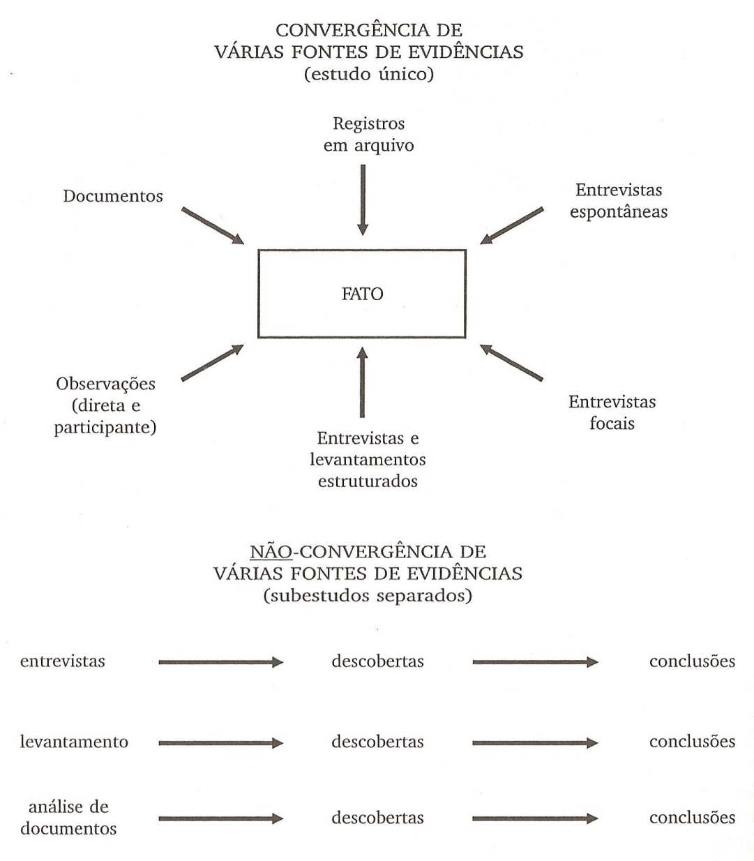 41 3.1.4.6 Triangulação na coleta de dados Segundo Yin (2001), qualquer uma das técnicas de coleta de dados pode e tem sido a única base para estudos inteiros.