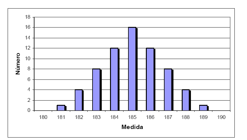 20 Para construir um histograma basta marcar, na reta horizontal as medidas. Na reta vertical, são escritas as freqüências de ocorrências dos intervalos ou das medidas.