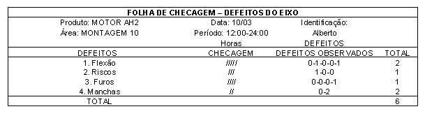 21 Figura 3 - Modelo de folha de checagem - defeitos do eixo Fonte: Paladini,1997.