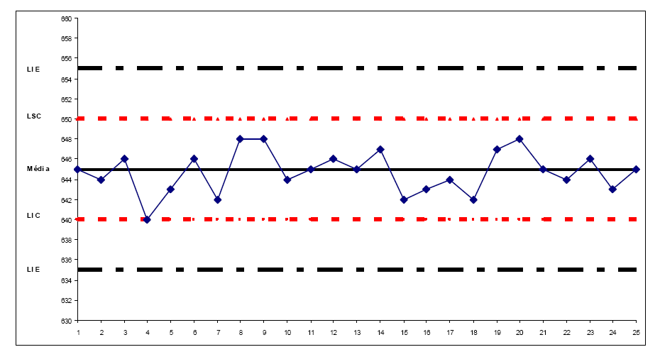 23 A figura 5 mostra um exemplo de uma carta de controle onde o processo encontrase sob controle (SASHKIN E KISER, 1994). Figura 5 - Exemplo de Gráfico de Controle Fonte: Sashikn e Kiser,1994, p.