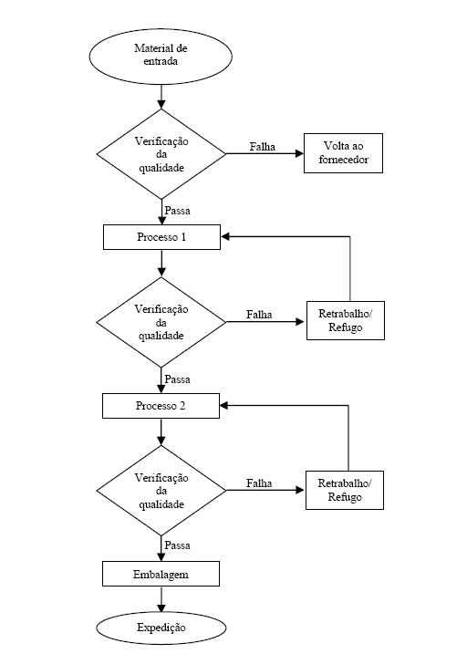 24 3.1.6. FLUXOGRAMA Os fluxogramas representam graficamente cada etapa pela qual passa um processo.