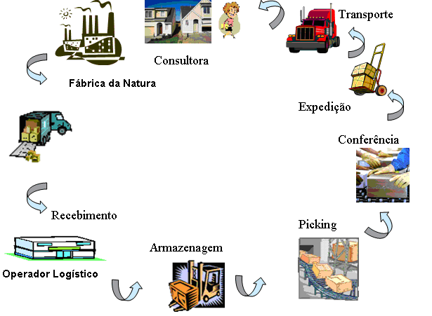 40 pedidos. Depois de separados, os pedidos passam pela conferência (figura 16) onde são 100% conferidos.