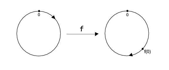 14 [CAP. 1: DINÂMICAS NO CÍRCULO Figura 1.3: Preserva orientação Figura 1.4: Inverte orientação 1.2 Dinâmicas no Círculo Agora vamos explicar o que queremos dizer com um sistema dinâmico.