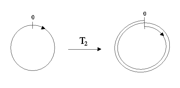 Capítulo 4 A Expansão Linear T 2 do Círculo 4.1 Definição de T 2 Considerem agora a aplicação T 2 : S 1 S 1 [x] [2x] do círculo nele mesmo.