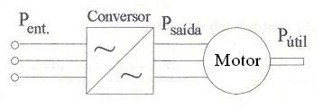 motor alimentado por inversor em função da sua frequência de operação, já apresentado. 6.2.1.1 Exemplo numérico: conv = P saída /P ent } sist = P útil /P abs = P útil /P ent = conv.