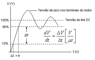 Com a rande rapidez do crescimento do pulso de tensão (dv/dt) emitido pelo inversor ao motor, a(s) primeira(s) espira(s) da primeira bobina de uma dada fase fica(m) submetida(s) a um alto valor de