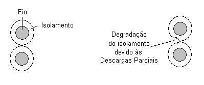 descaras parciais V pico = 750 V V pico = 990 V Portanto, as descaras parciais são descaras de baixa eneria que, se atuam continuamente, deradam prematuramente o isolamento do motor.