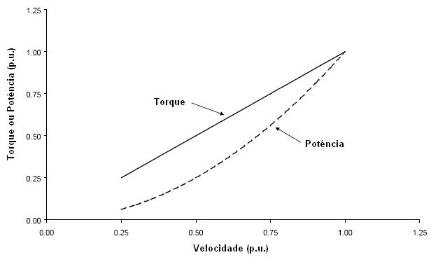 de velocidade variável.