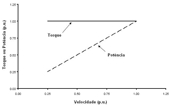 Torques oscilantes em duas vezes a frequência de chaveamento são erados, porém, normalmente não cheam a prejudicar o sistema, pois sua frequência está muito acima das frequências mecânicas críticas.