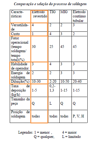 Escolha do processo de soldagem A escolha do processo de soldagem mais adequado para a aplicação de um revestimento depende de diversos fatores, conforme tabela abaixo.