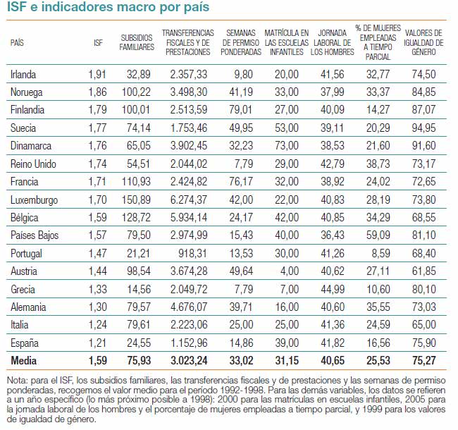 Figura 25. Índice Sintético de Fecundidade e indicadores macro por país In: Baizán P., Arpino B. and Delclós C.E. (2013).