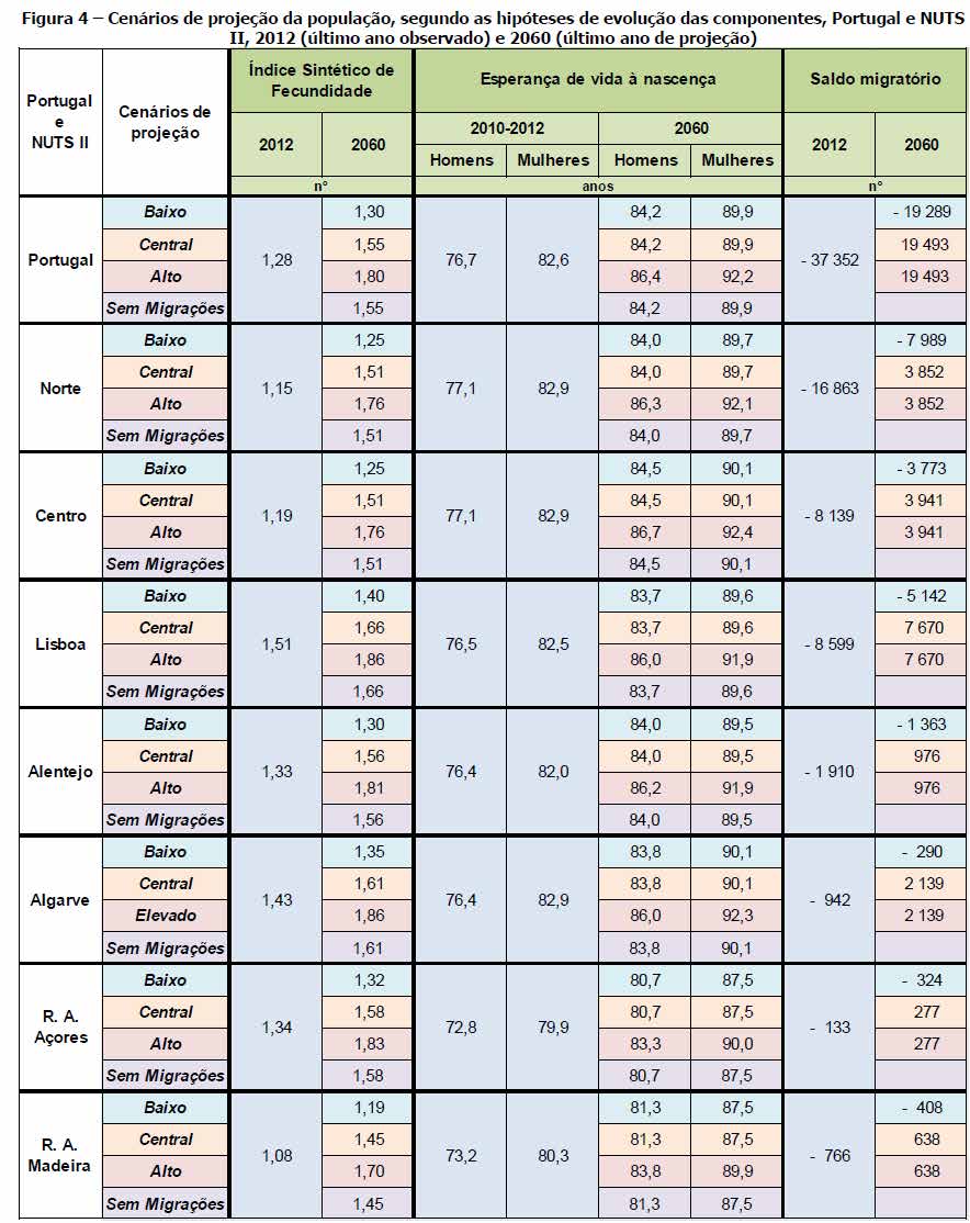 Anexos Anexo 1: Cenários de projeção da população, segundo as hipótesis de evolução das componentes, Portugal e NUTS II, 2012