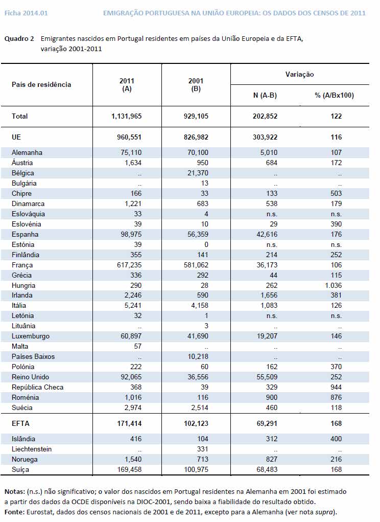 Anexo 5: variação 2001-2011 Emigrantes nascidos em Portugal residentes em países da UE e da EFTA, In: Observatório da Emigração: Emigração portuguesa na União Europeia: