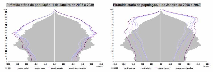 Figura 15. Pirâmide etária da população, Figura 16. Pirâmide etária da população 1 de janeiro de 2008 e 2030 1 de janeiro de 2008 e 2060 In: INE, 2014 http://www.ine.pt/ngt_server/attachfileu.jsp?