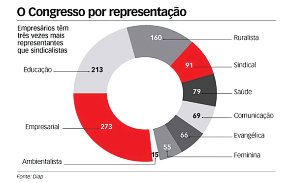 Participação e Representação Propostas sairão de dois eixos principais A realização de uma Constituinte Exclusiva e Soberana sobre o sistema político brasileiro precisa se debruçar em construir