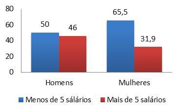 Jornalistas brasileiros com renda inferior e superior a 5 salários mínimos, por