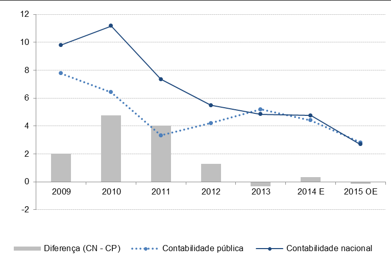 RELATÓRIO OE2015 Estratégia de Consolidação Orçamental 103 Gráfico III.2.1. Défice das Administrações Públicas em Contabilidade Pública e Contabilidade Nacional (em % do PIB) Fonte: INE e Ministério das Finanças.