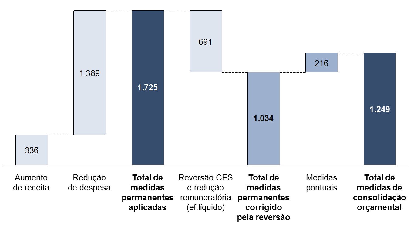 RELATÓRIO OE2015 Estratégia de Consolidação Orçamental 47 2015, registando o primeiro ano desde a adesão do País à moeda única em que a regra do défice orçamental é cumprido e, por essa razão,