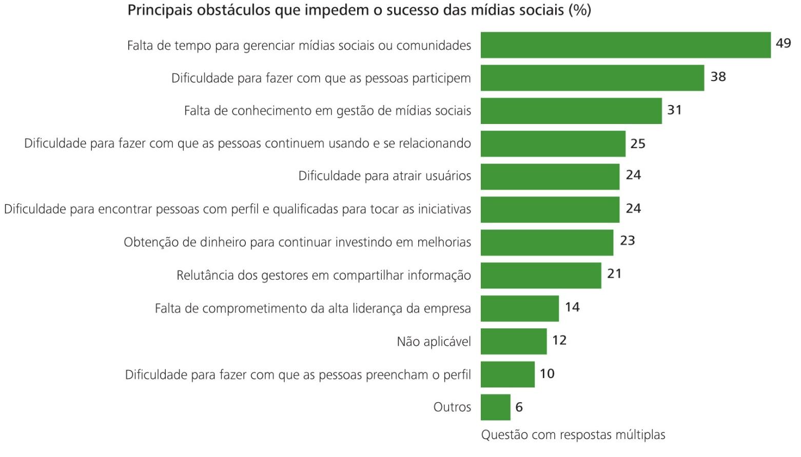 Obstáculos para o sucesso das