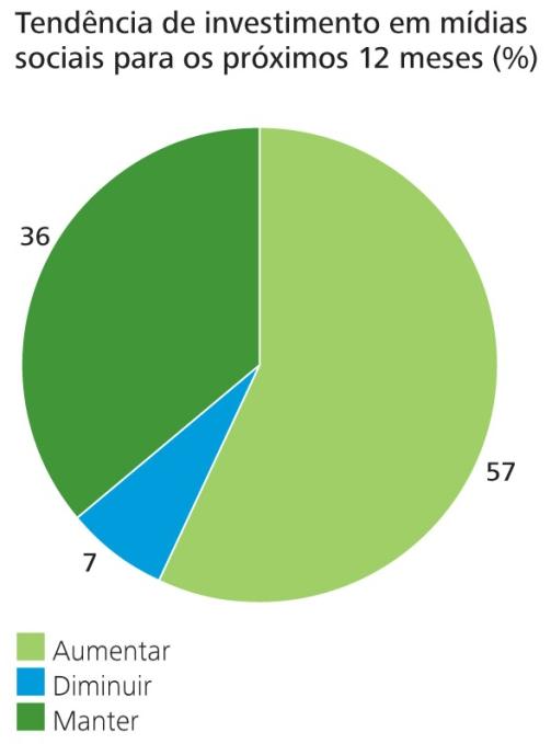 Quase 60% das empresas pesquisadas afirmaram